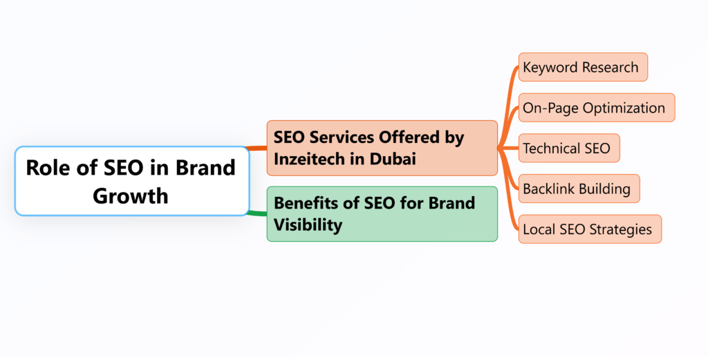 SEO services in Dubai