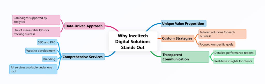 Why Choose Inzeitech